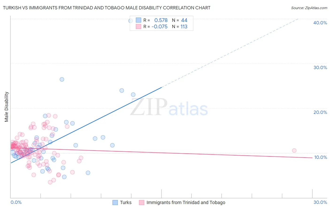 Turkish vs Immigrants from Trinidad and Tobago Male Disability
