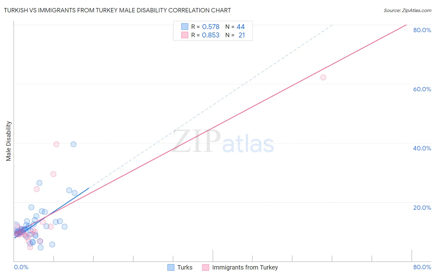 Turkish vs Immigrants from Turkey Male Disability