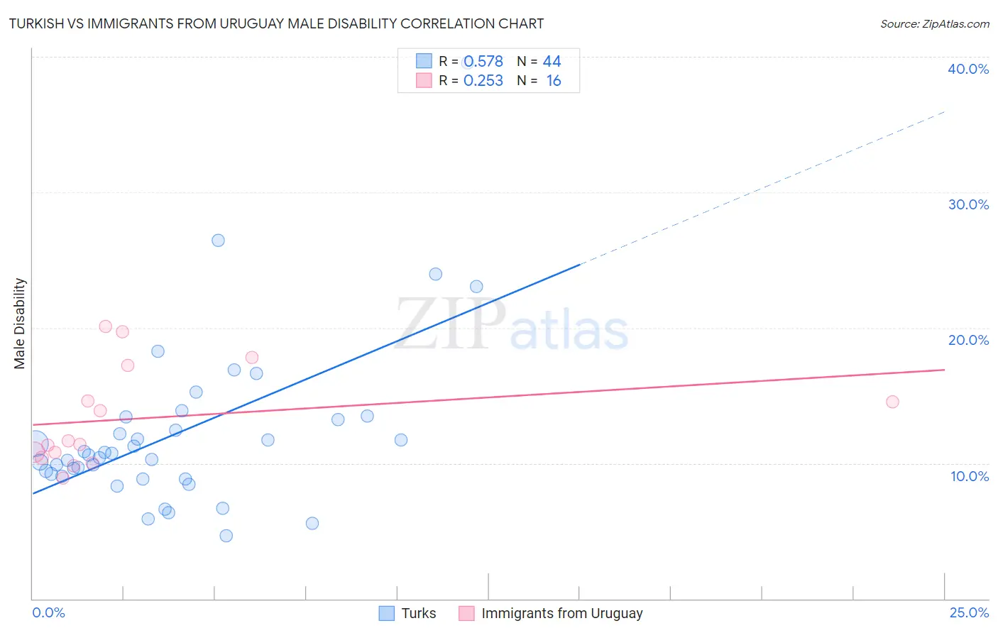 Turkish vs Immigrants from Uruguay Male Disability