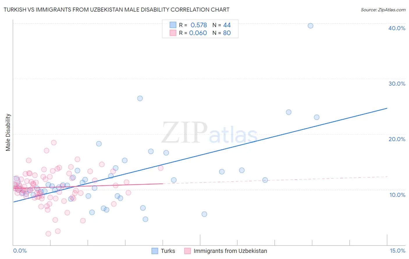 Turkish vs Immigrants from Uzbekistan Male Disability
