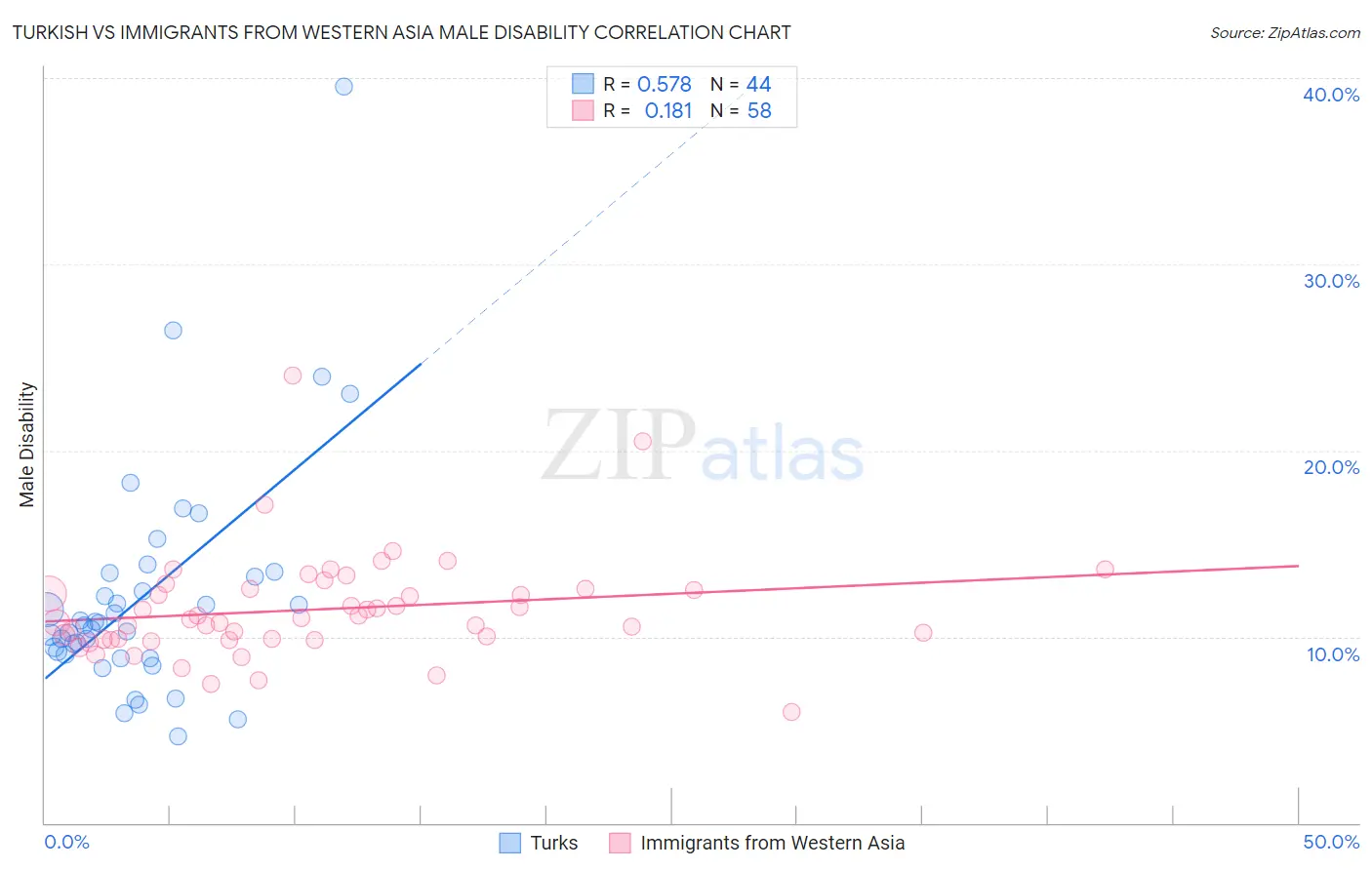 Turkish vs Immigrants from Western Asia Male Disability