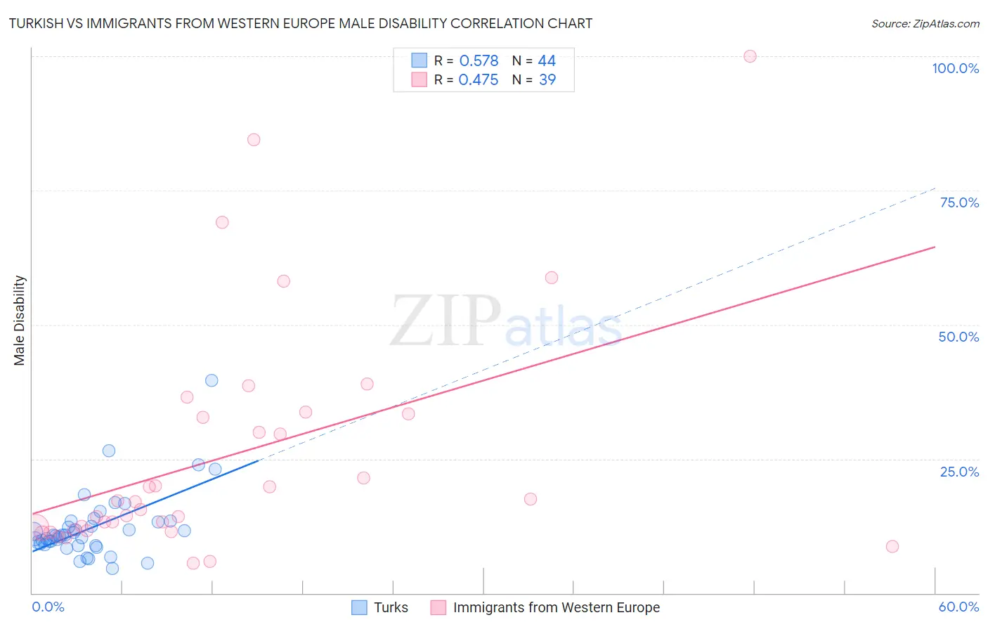 Turkish vs Immigrants from Western Europe Male Disability