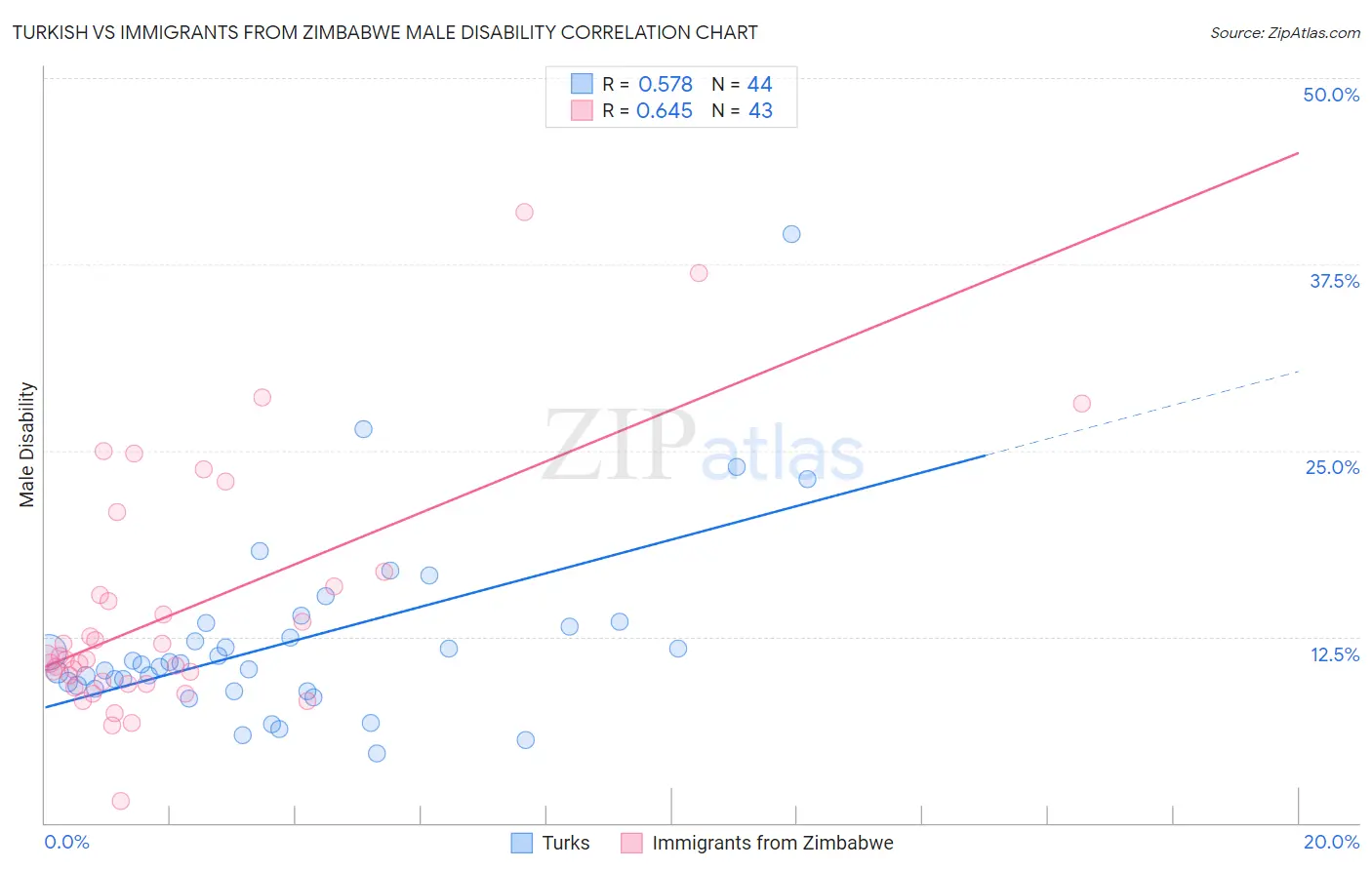 Turkish vs Immigrants from Zimbabwe Male Disability