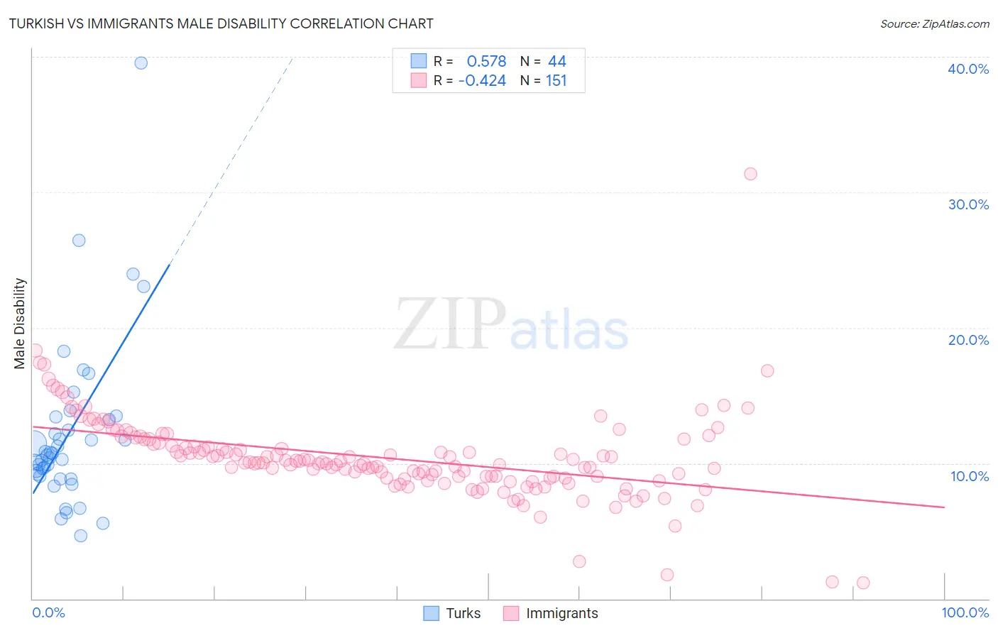 Turkish vs Immigrants Male Disability
