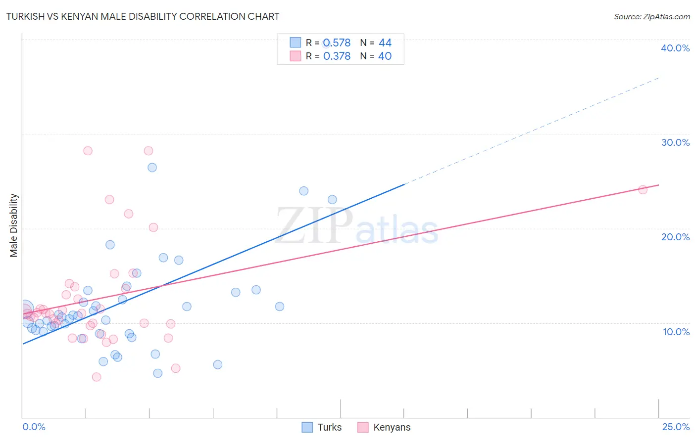 Turkish vs Kenyan Male Disability