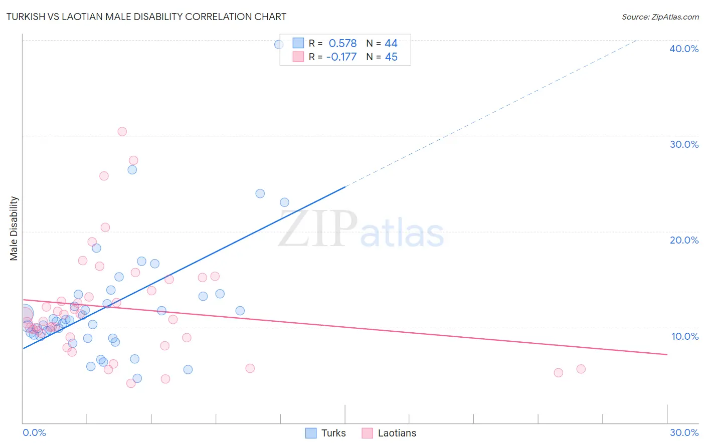 Turkish vs Laotian Male Disability