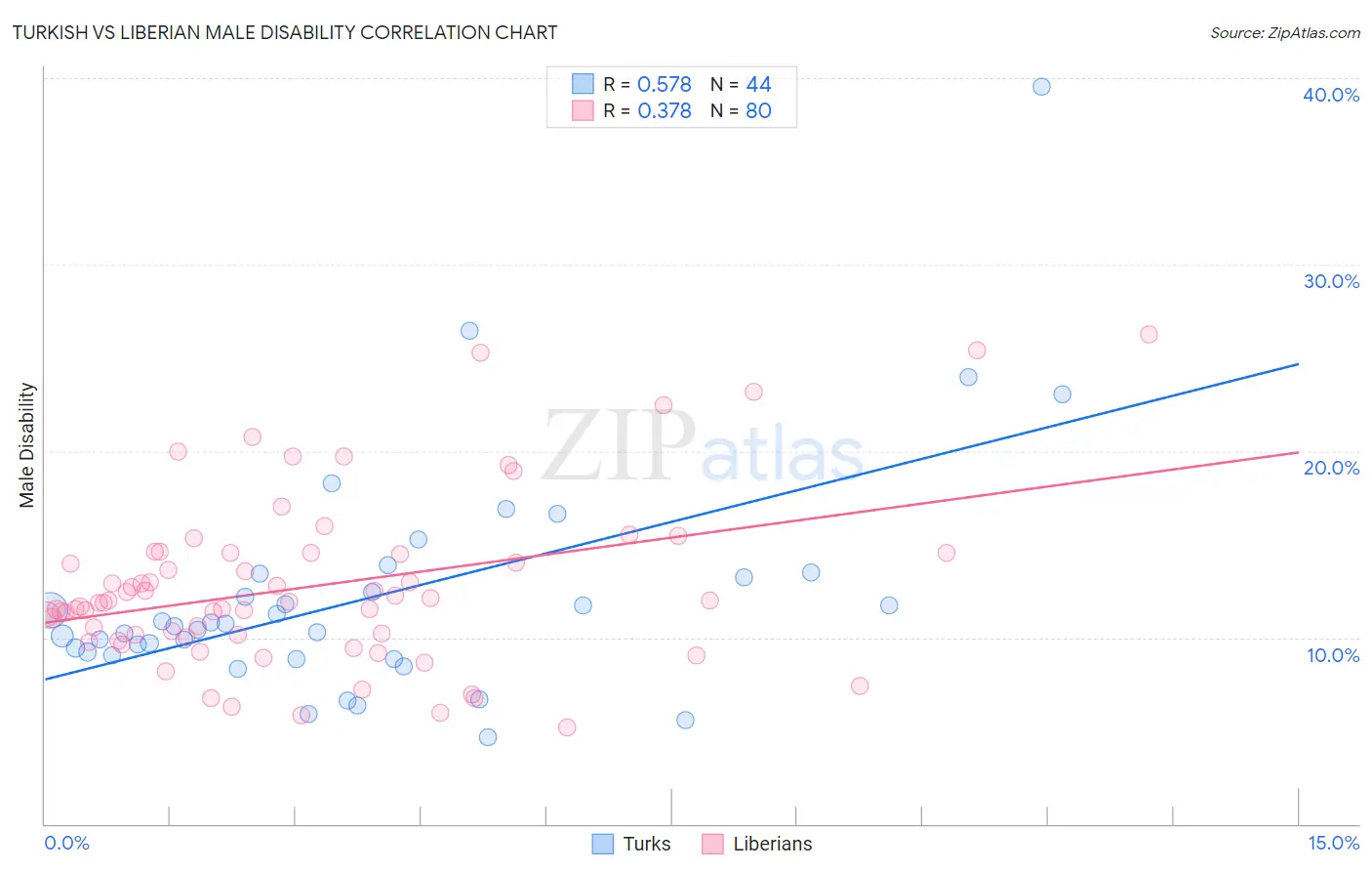 Turkish vs Liberian Male Disability