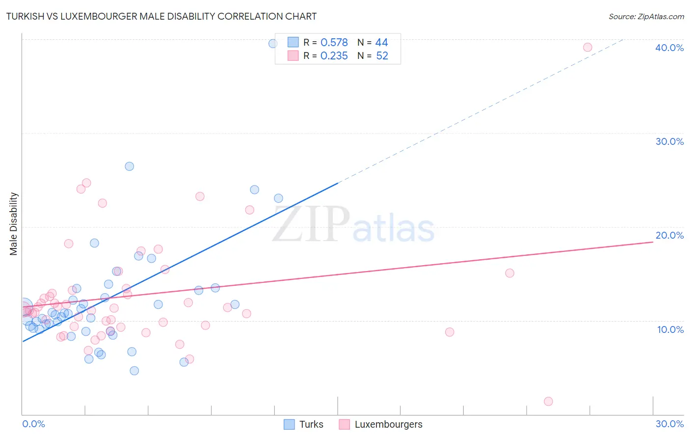 Turkish vs Luxembourger Male Disability