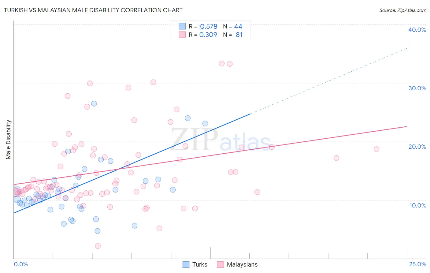 Turkish vs Malaysian Male Disability