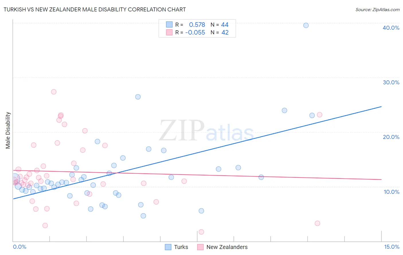 Turkish vs New Zealander Male Disability