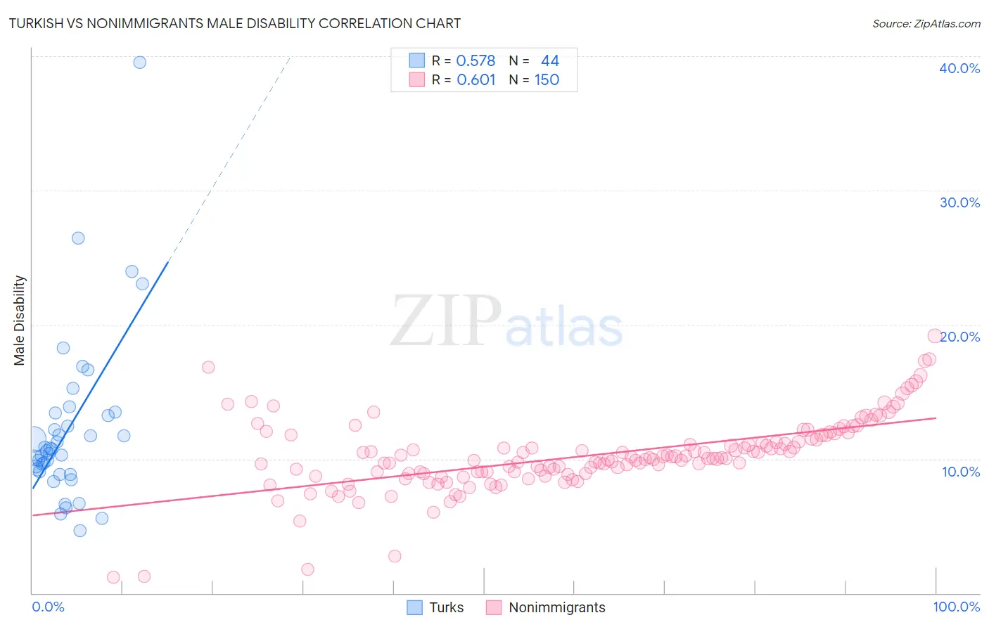 Turkish vs Nonimmigrants Male Disability