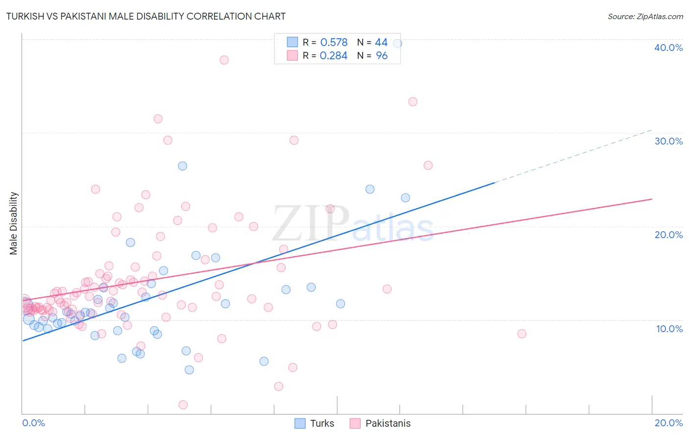Turkish vs Pakistani Male Disability