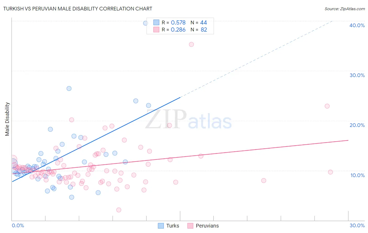 Turkish vs Peruvian Male Disability