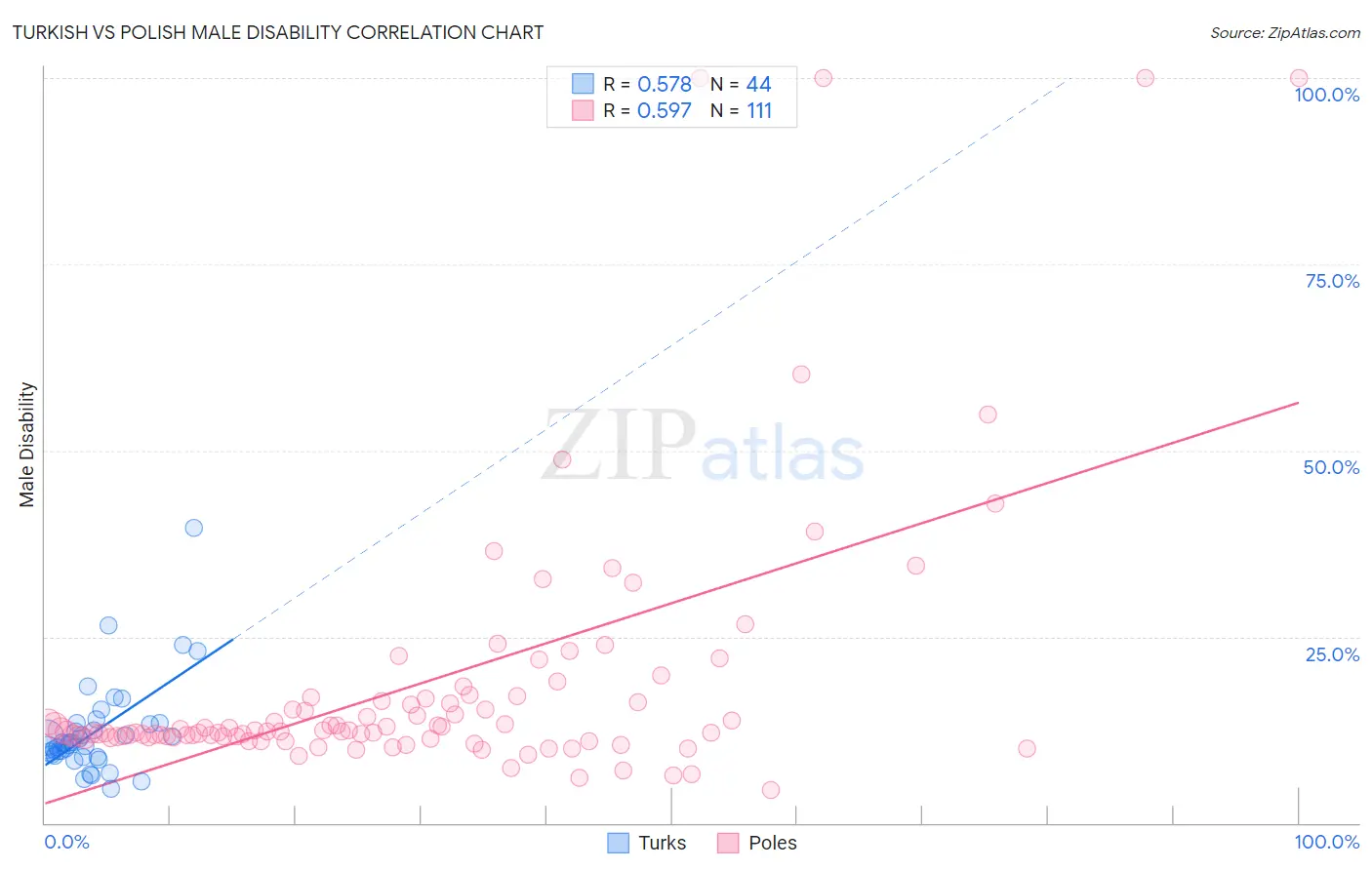 Turkish vs Polish Male Disability