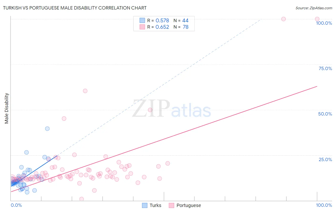 Turkish vs Portuguese Male Disability