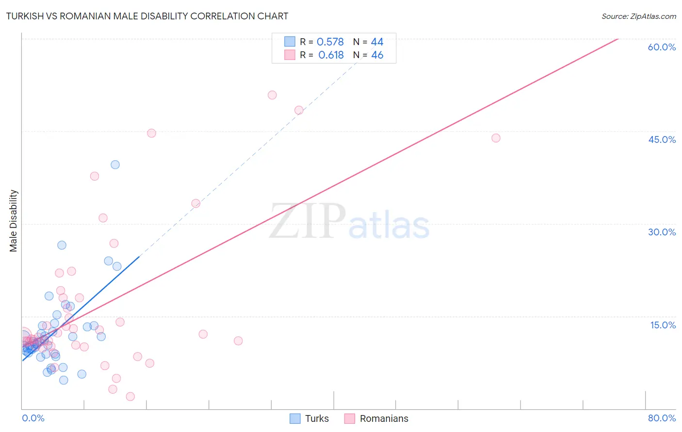 Turkish vs Romanian Male Disability