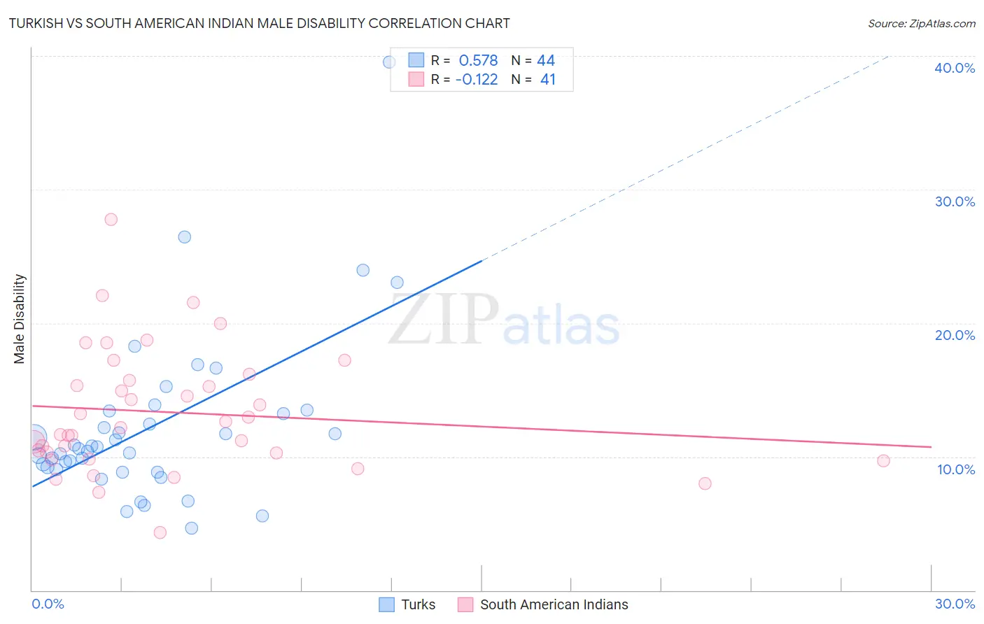 Turkish vs South American Indian Male Disability