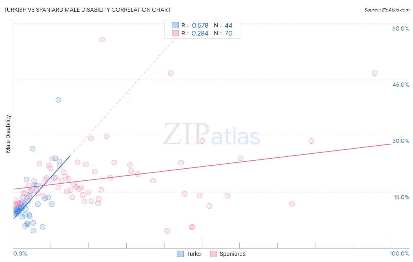 Turkish vs Spaniard Male Disability