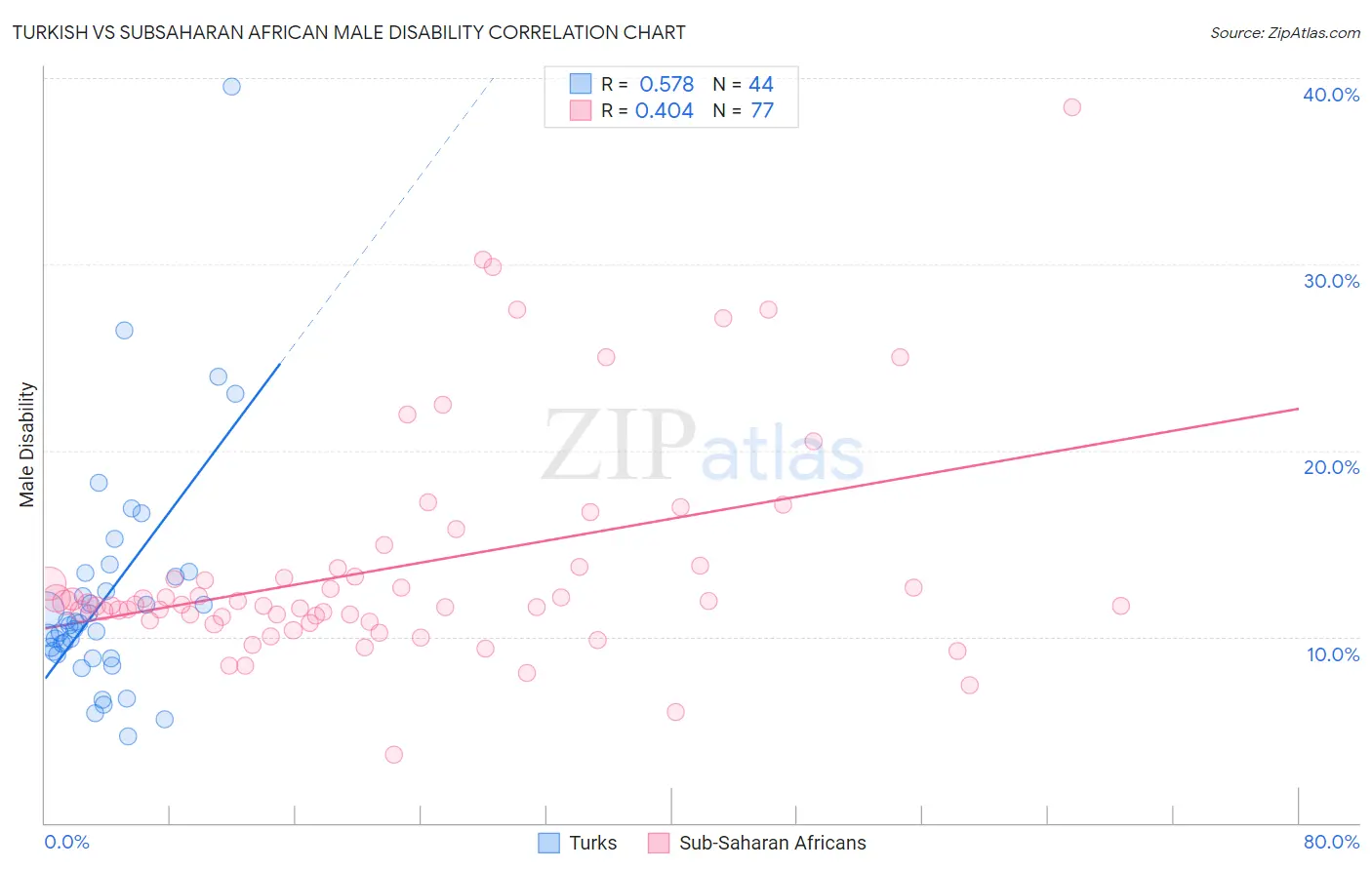 Turkish vs Subsaharan African Male Disability