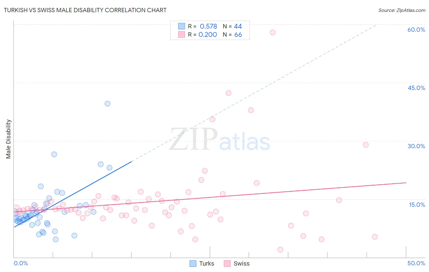 Turkish vs Swiss Male Disability