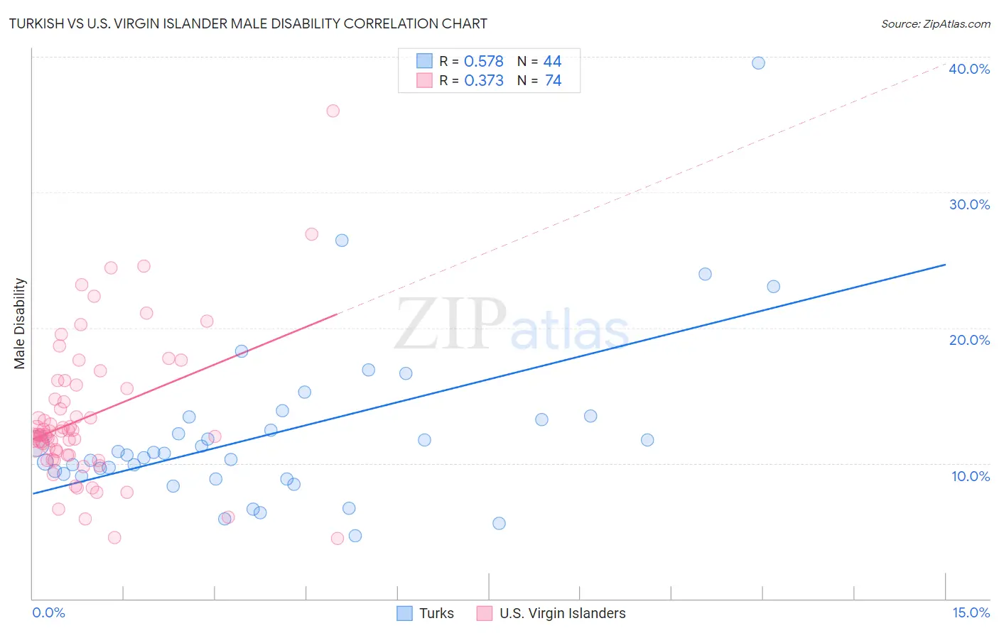 Turkish vs U.S. Virgin Islander Male Disability