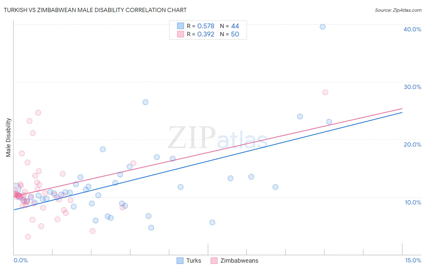 Turkish vs Zimbabwean Male Disability