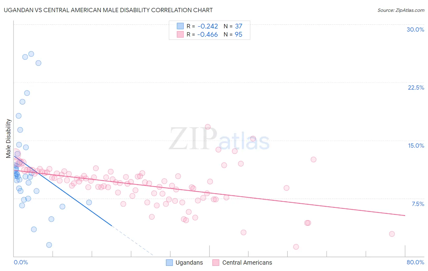 Ugandan vs Central American Male Disability