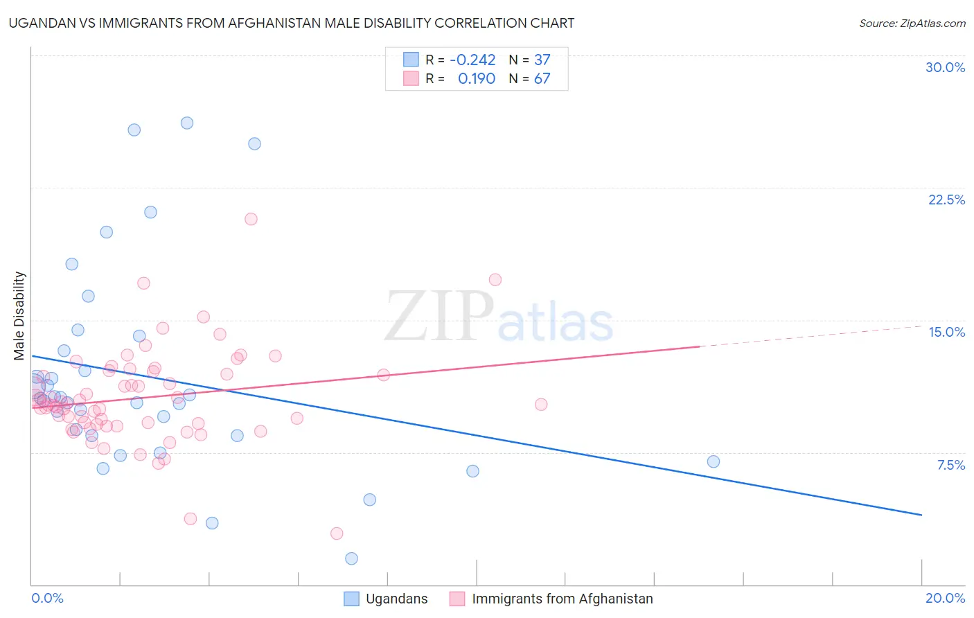 Ugandan vs Immigrants from Afghanistan Male Disability