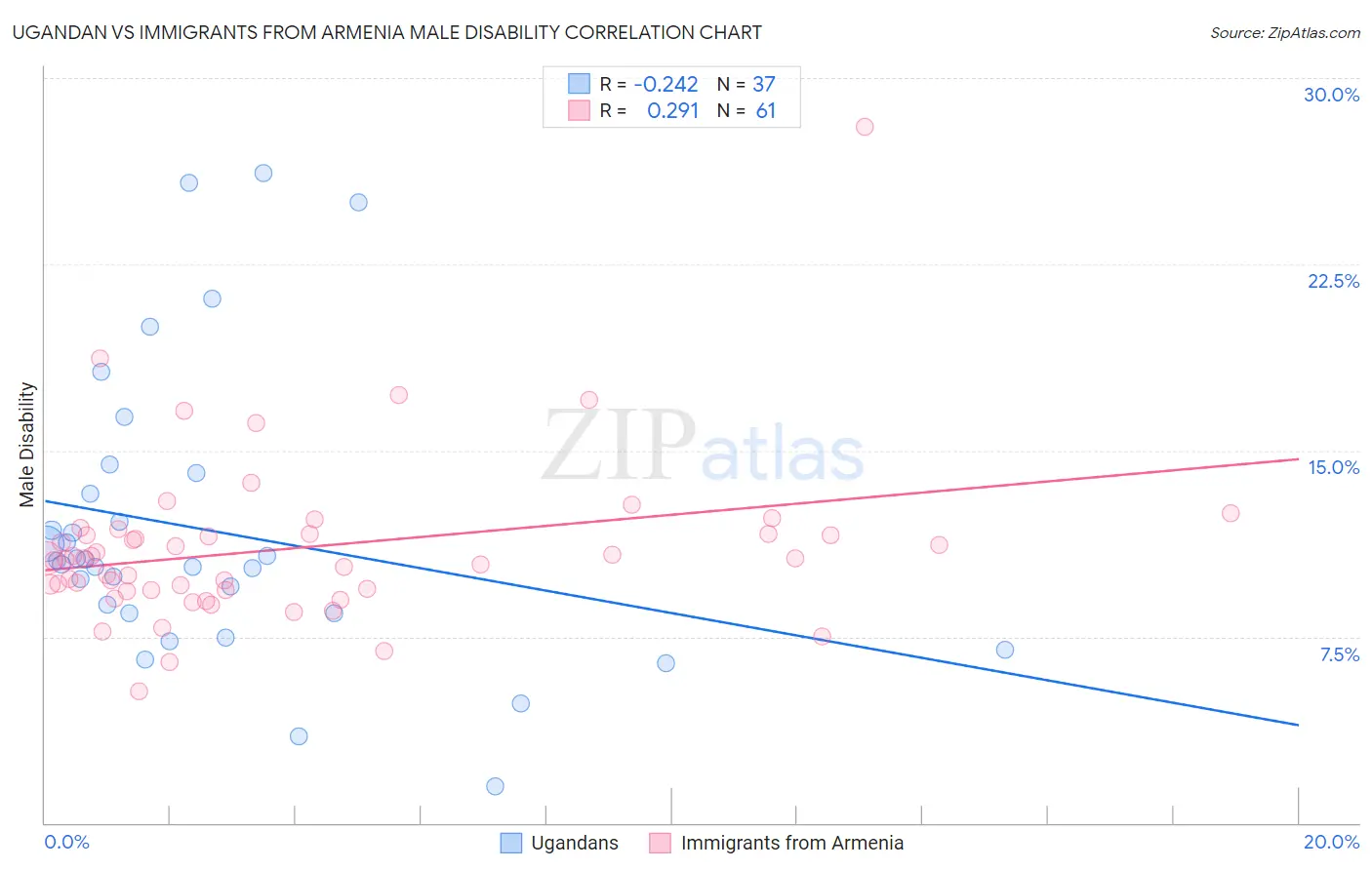Ugandan vs Immigrants from Armenia Male Disability