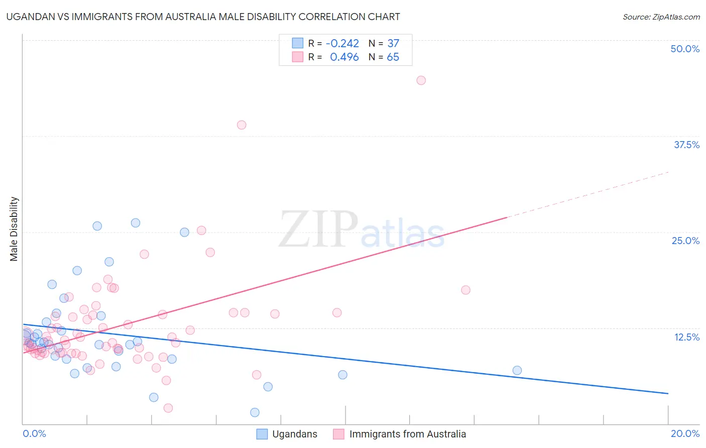 Ugandan vs Immigrants from Australia Male Disability