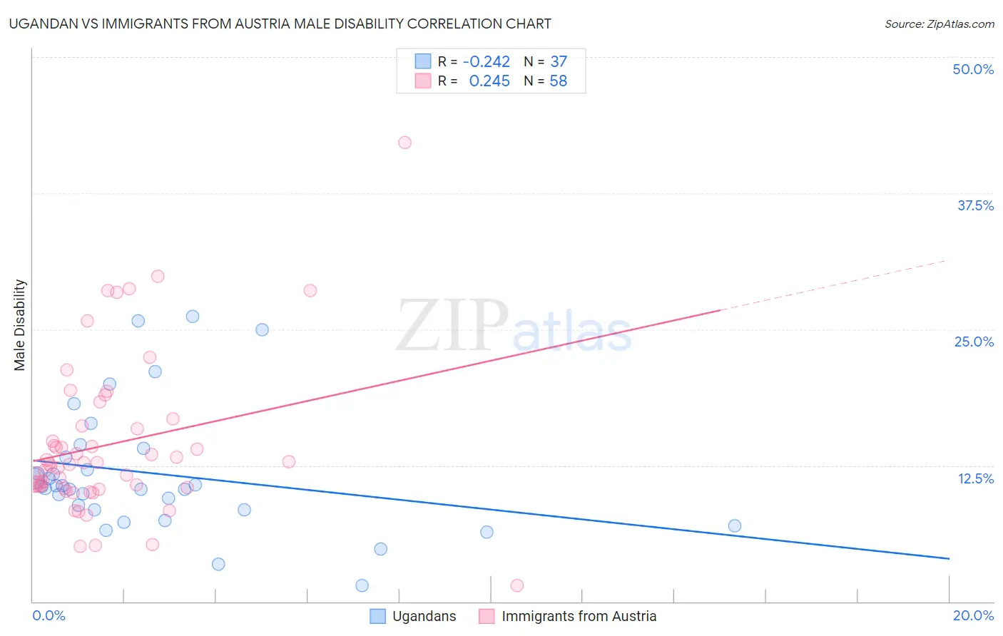 Ugandan vs Immigrants from Austria Male Disability
