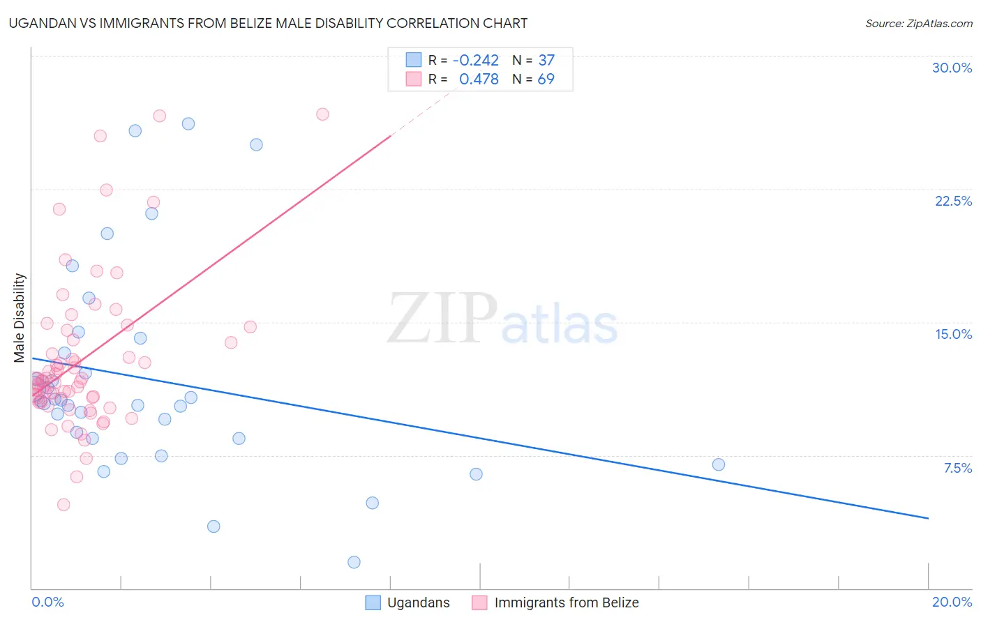 Ugandan vs Immigrants from Belize Male Disability