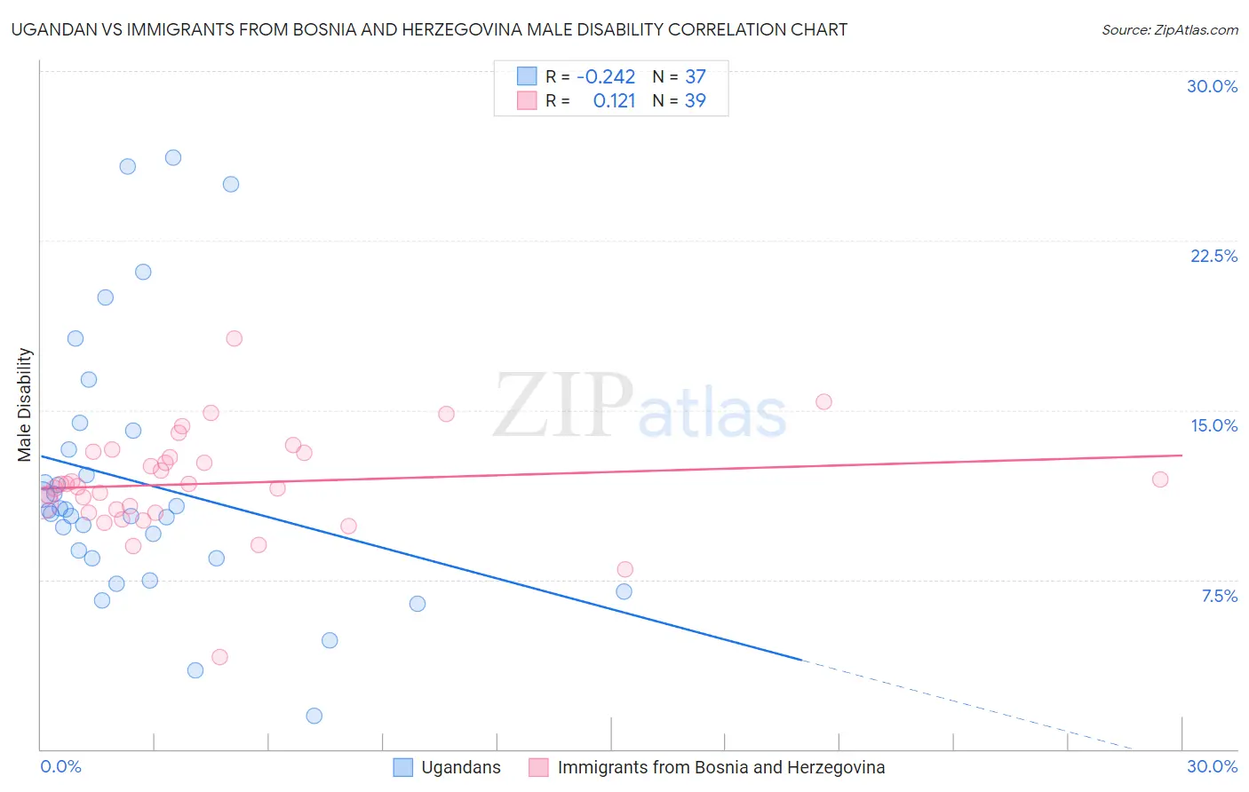 Ugandan vs Immigrants from Bosnia and Herzegovina Male Disability