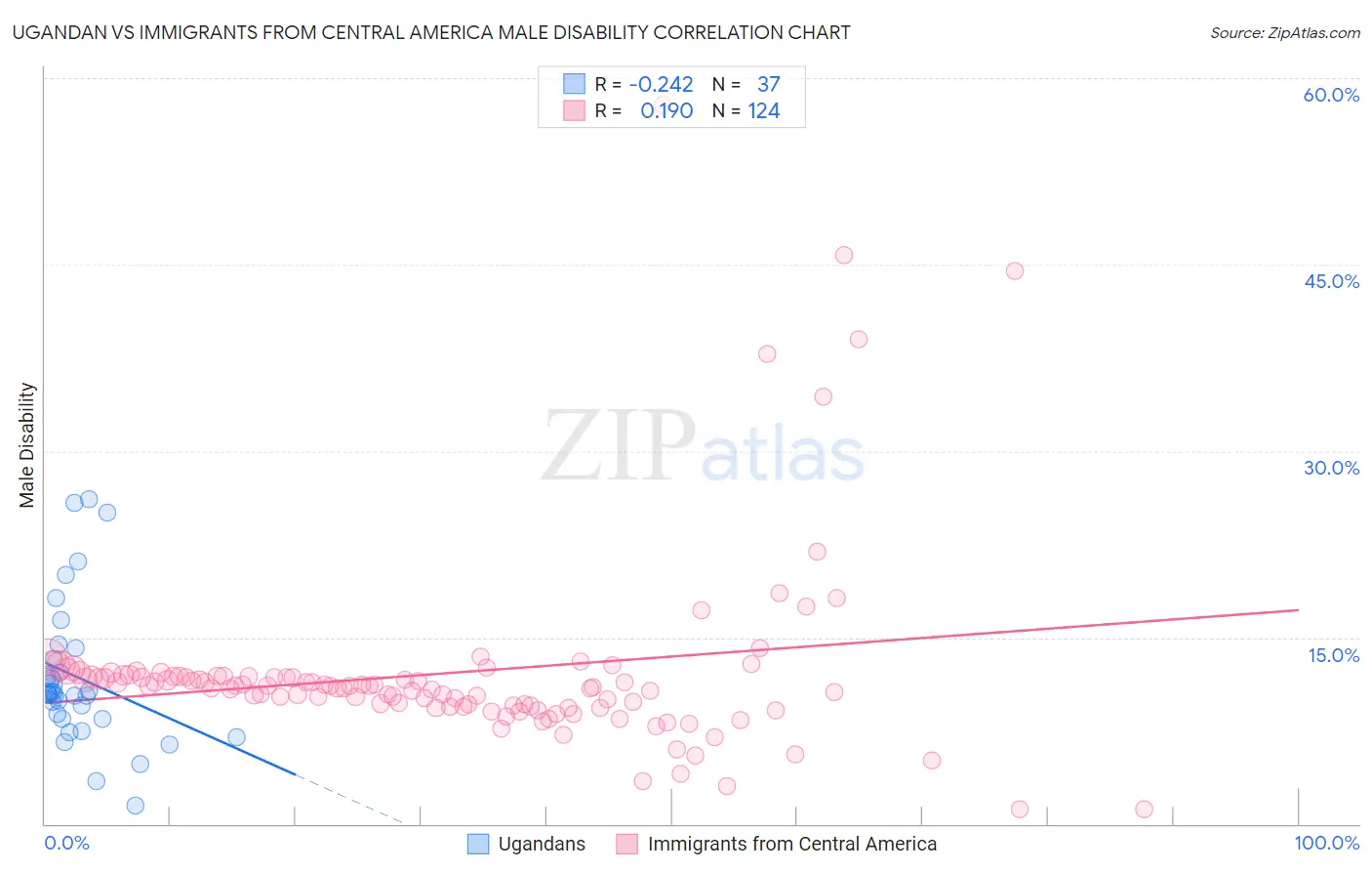 Ugandan vs Immigrants from Central America Male Disability