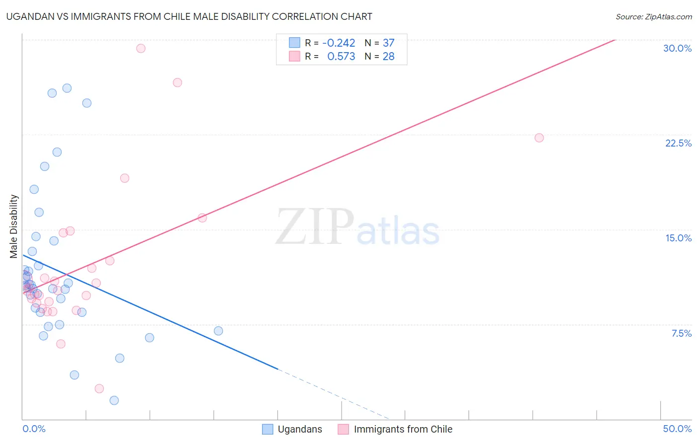 Ugandan vs Immigrants from Chile Male Disability