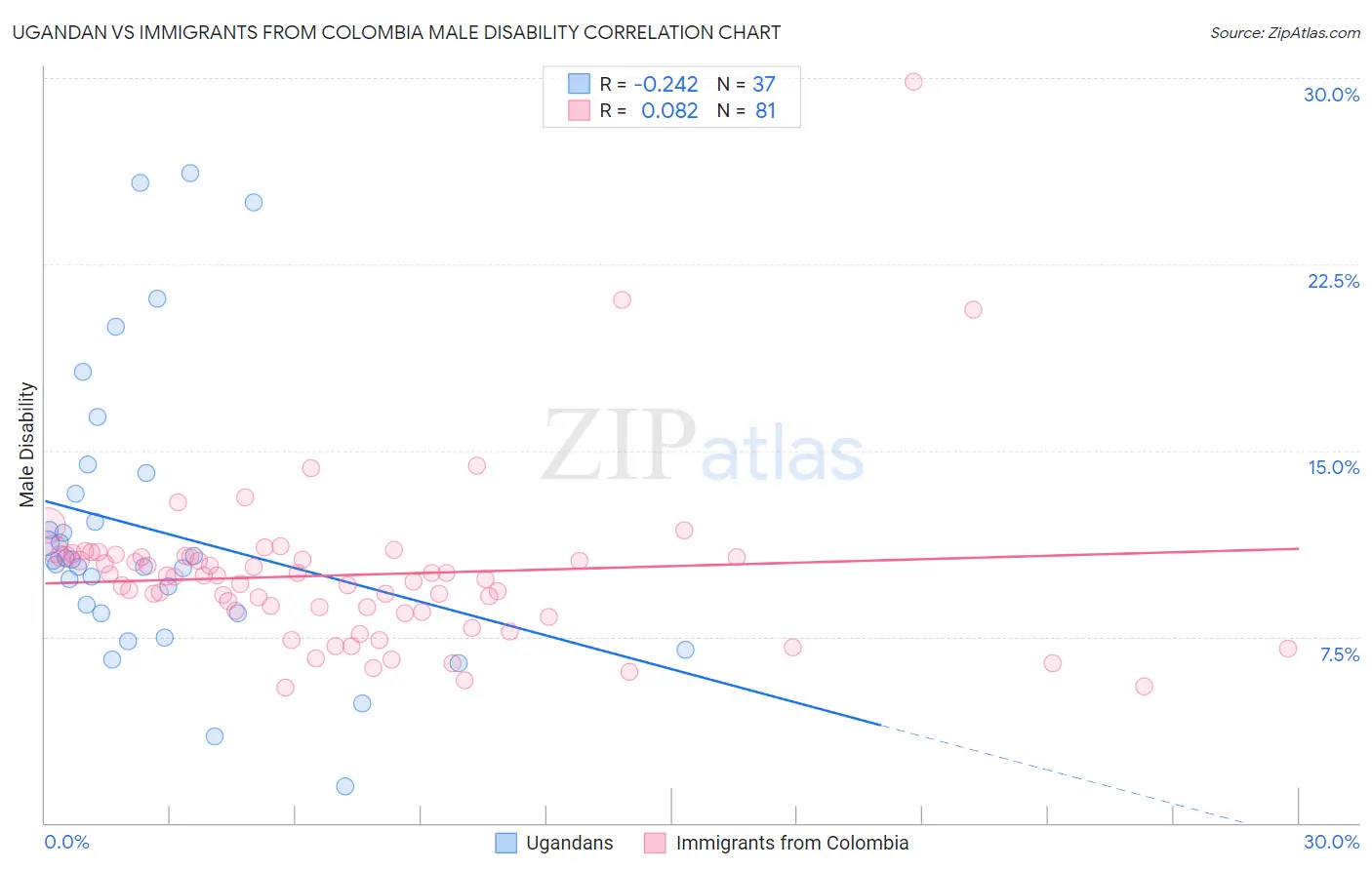 Ugandan vs Immigrants from Colombia Male Disability