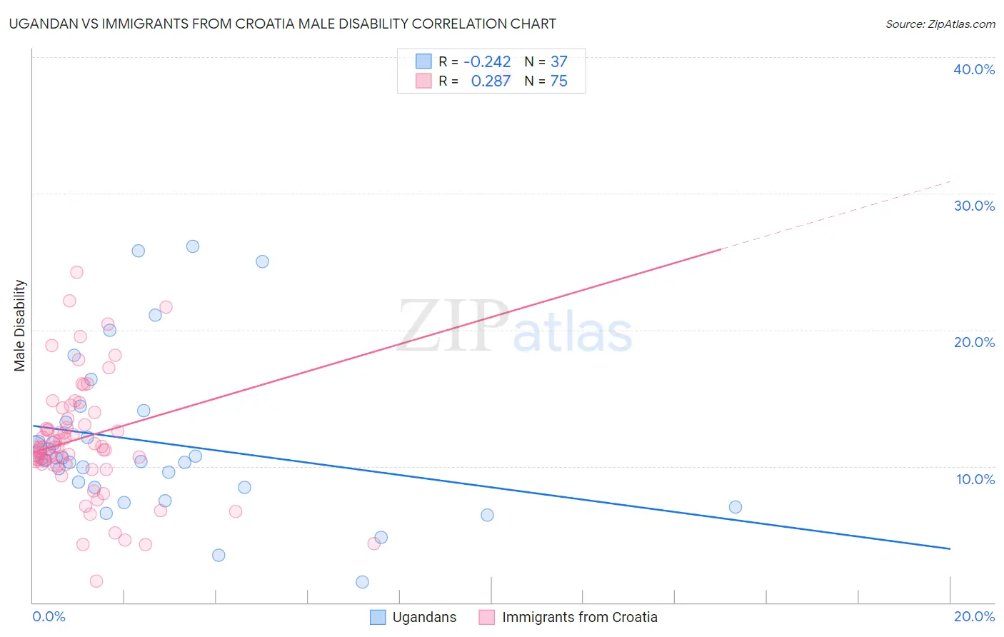 Ugandan vs Immigrants from Croatia Male Disability