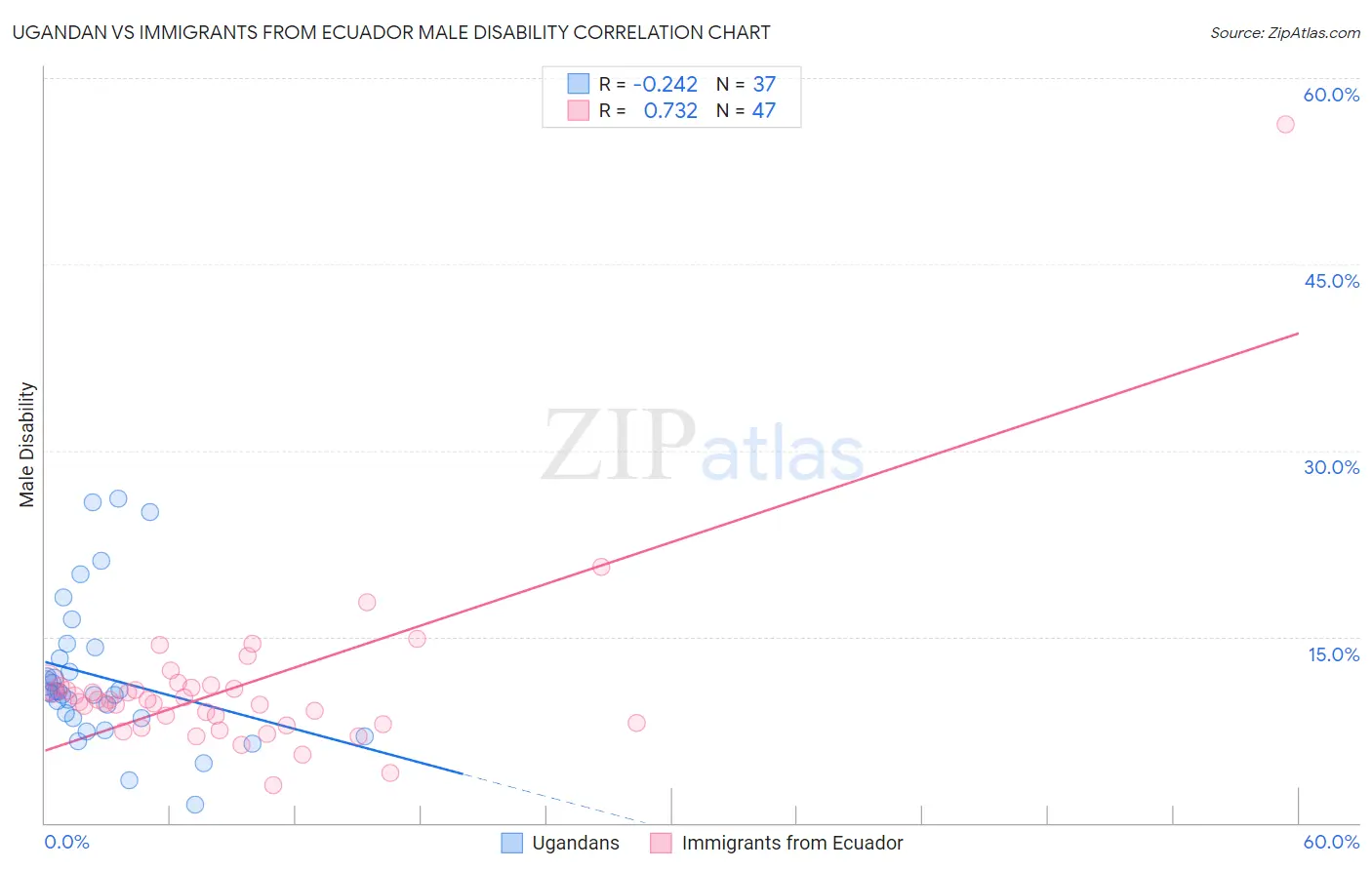 Ugandan vs Immigrants from Ecuador Male Disability