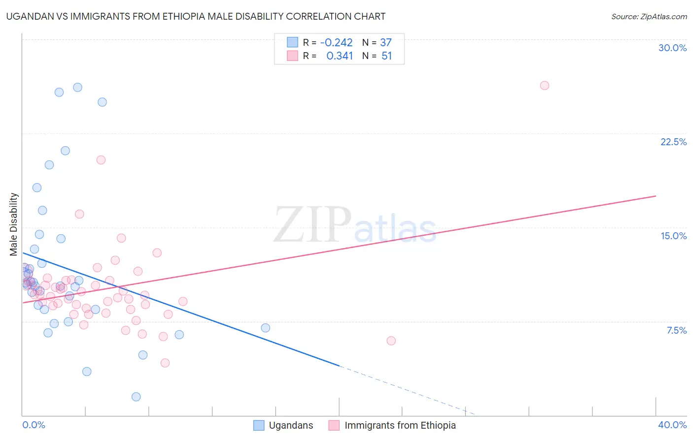 Ugandan vs Immigrants from Ethiopia Male Disability