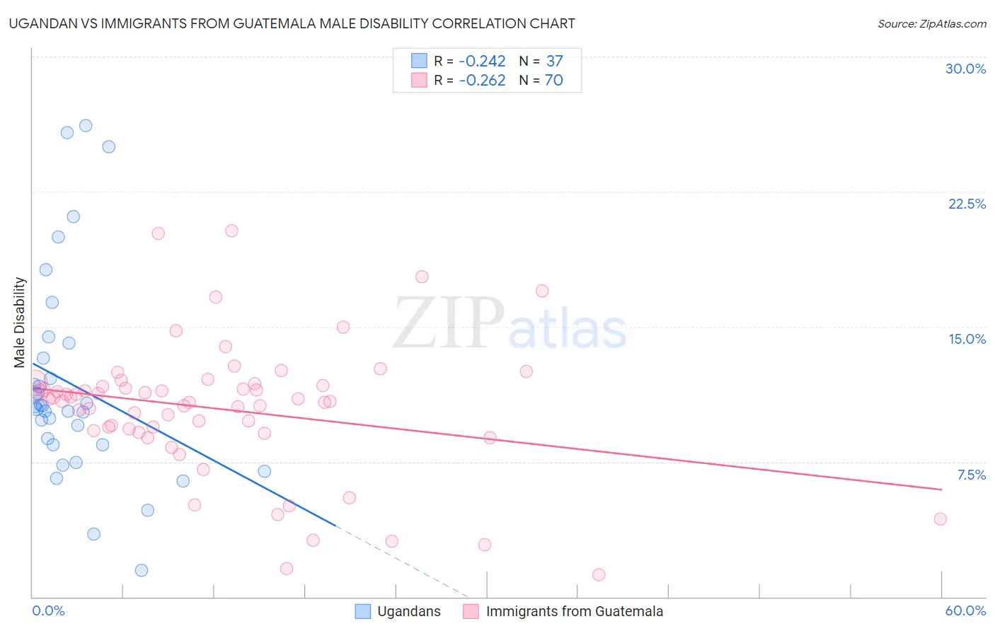 Ugandan vs Immigrants from Guatemala Male Disability