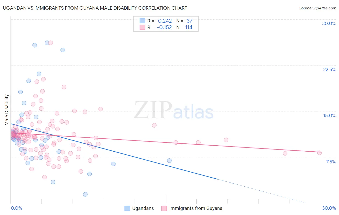 Ugandan vs Immigrants from Guyana Male Disability