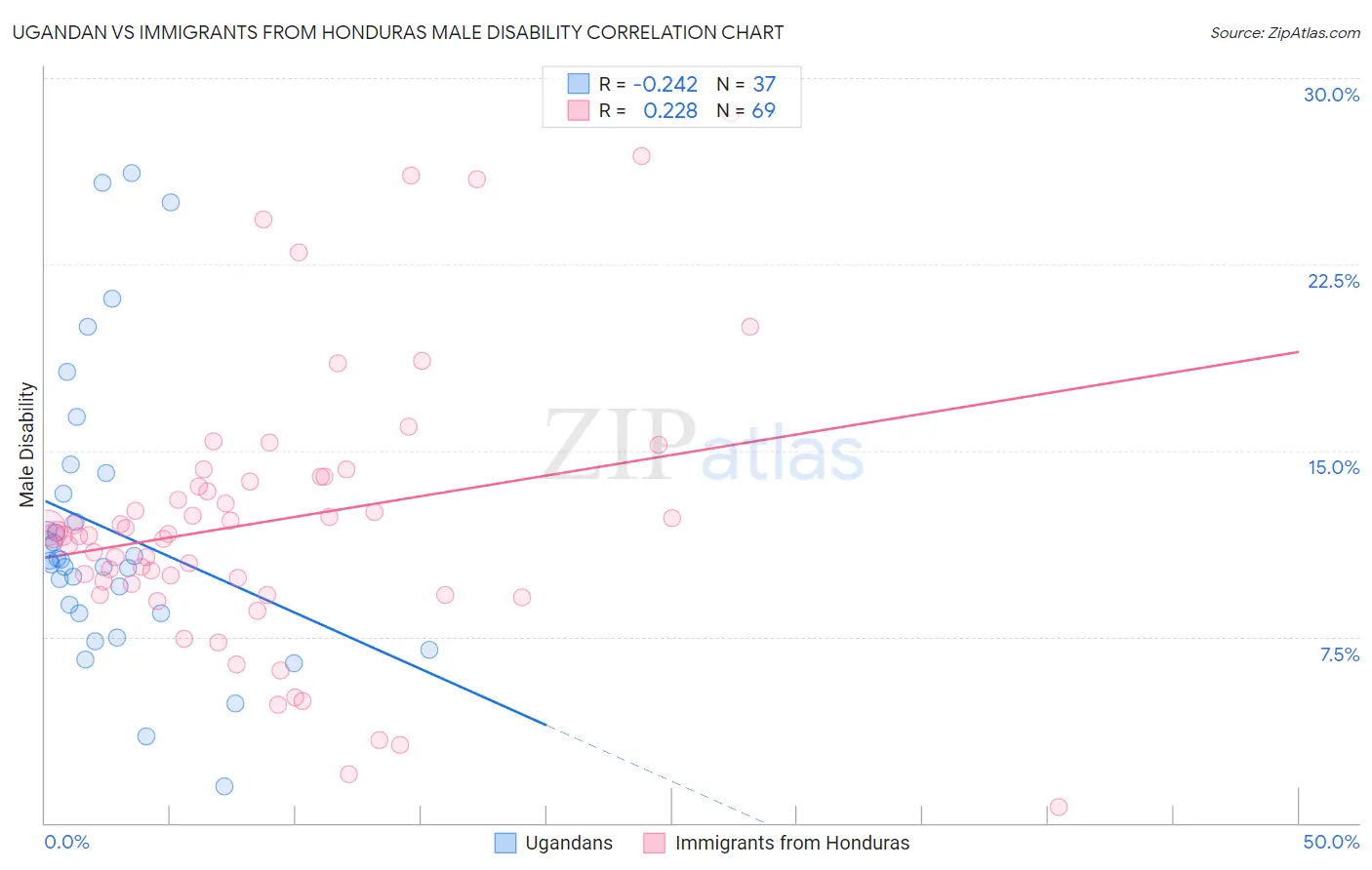 Ugandan vs Immigrants from Honduras Male Disability