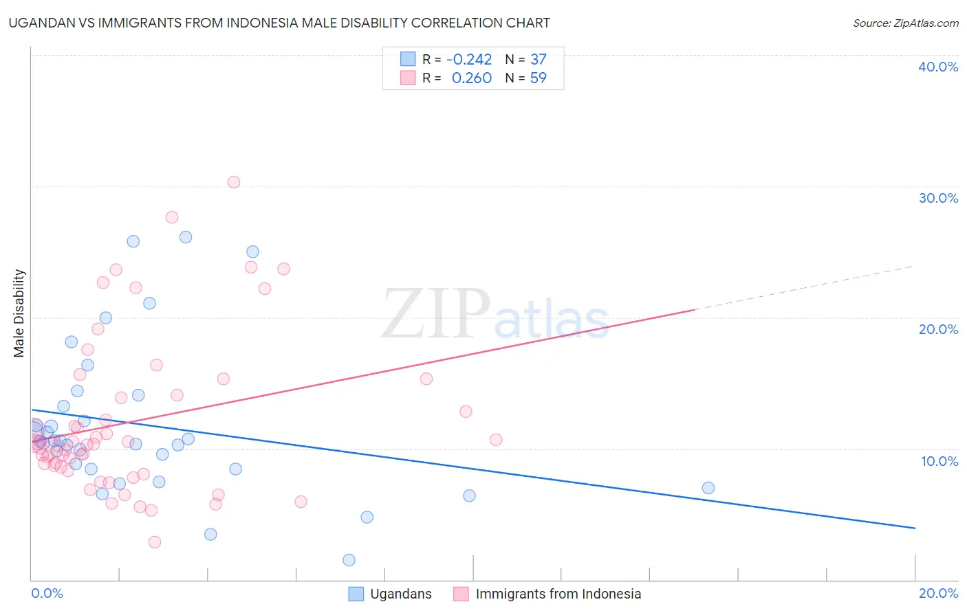 Ugandan vs Immigrants from Indonesia Male Disability