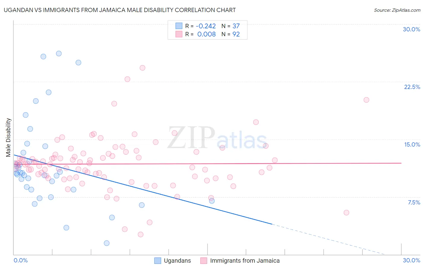 Ugandan vs Immigrants from Jamaica Male Disability