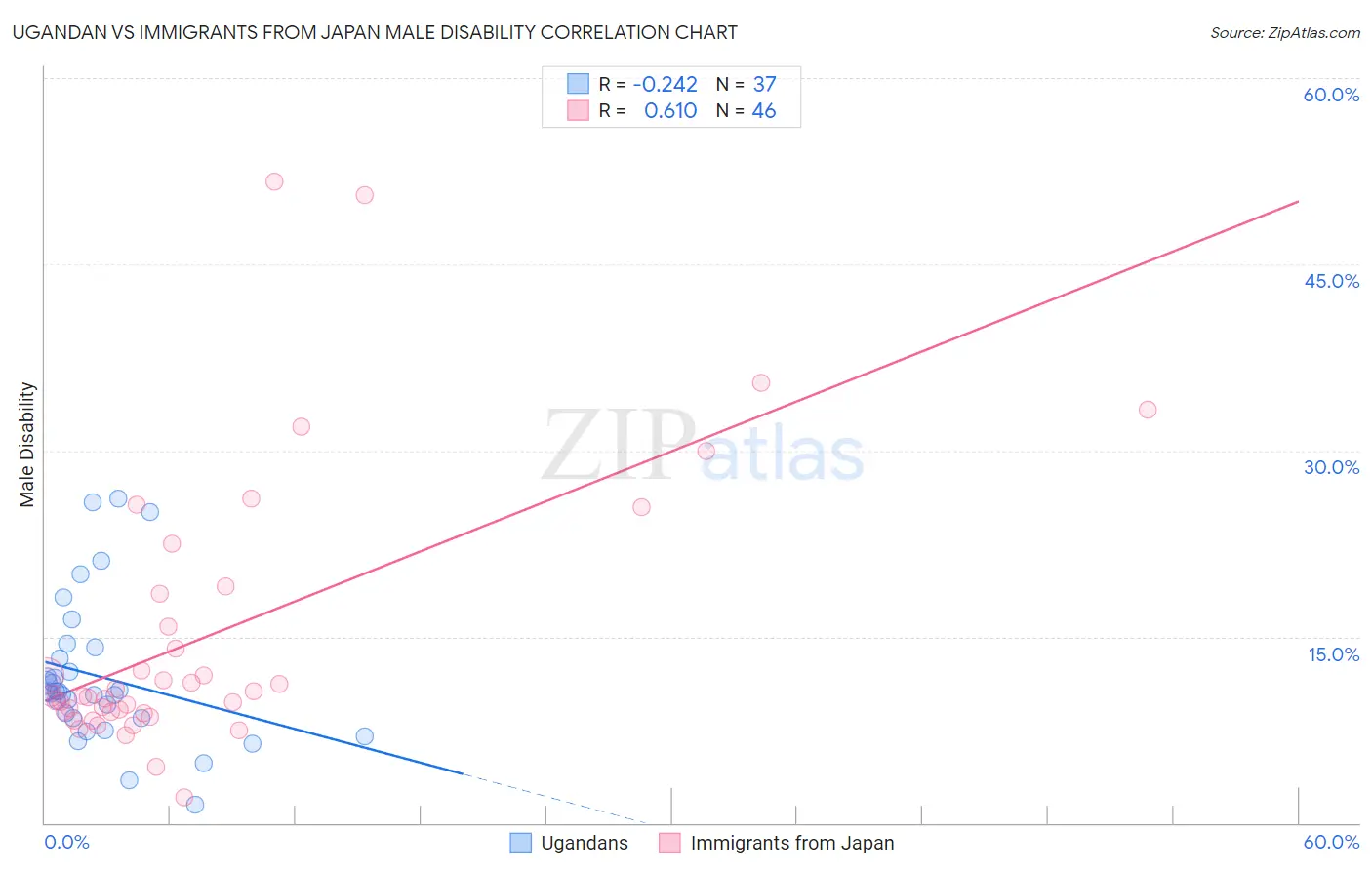 Ugandan vs Immigrants from Japan Male Disability