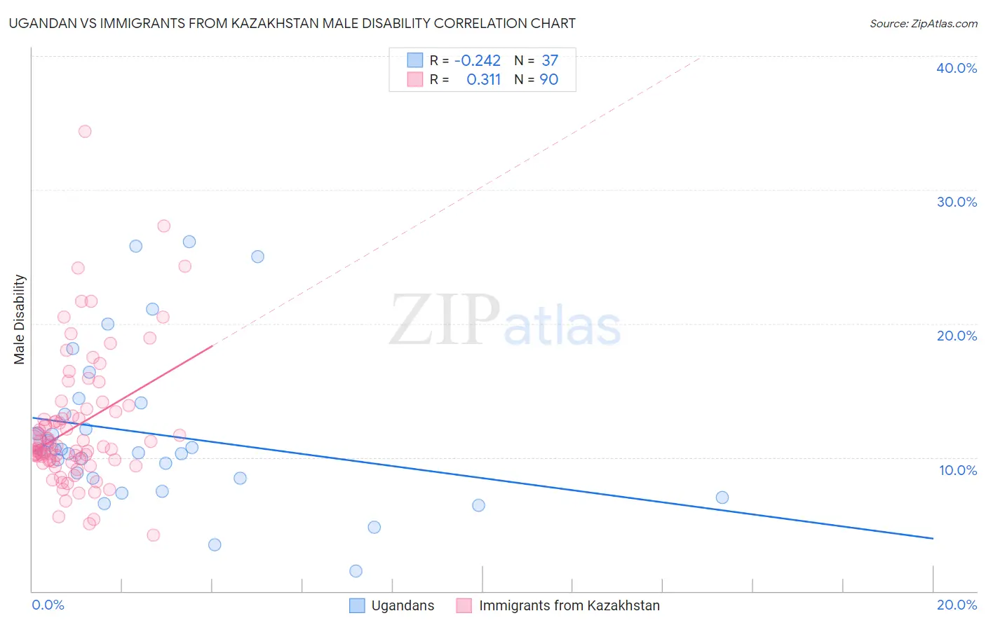 Ugandan vs Immigrants from Kazakhstan Male Disability