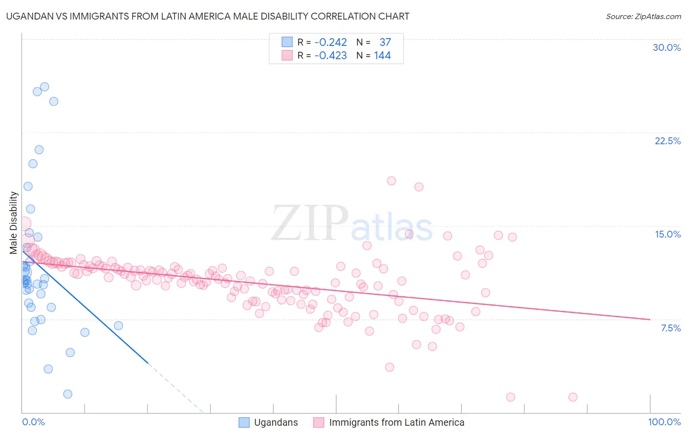 Ugandan vs Immigrants from Latin America Male Disability