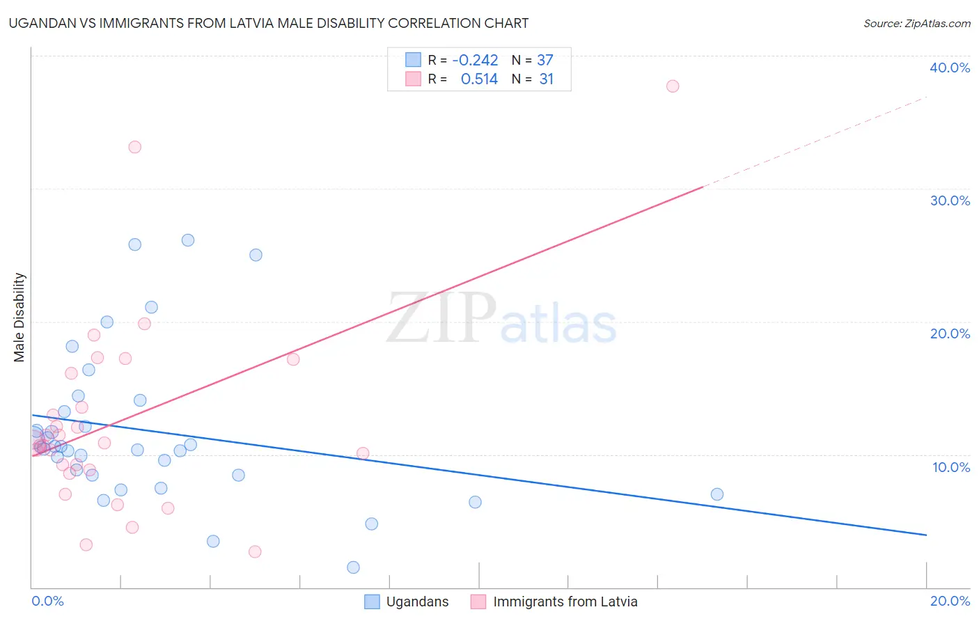 Ugandan vs Immigrants from Latvia Male Disability