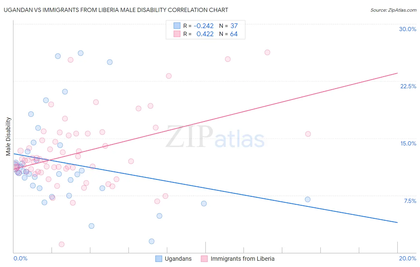 Ugandan vs Immigrants from Liberia Male Disability