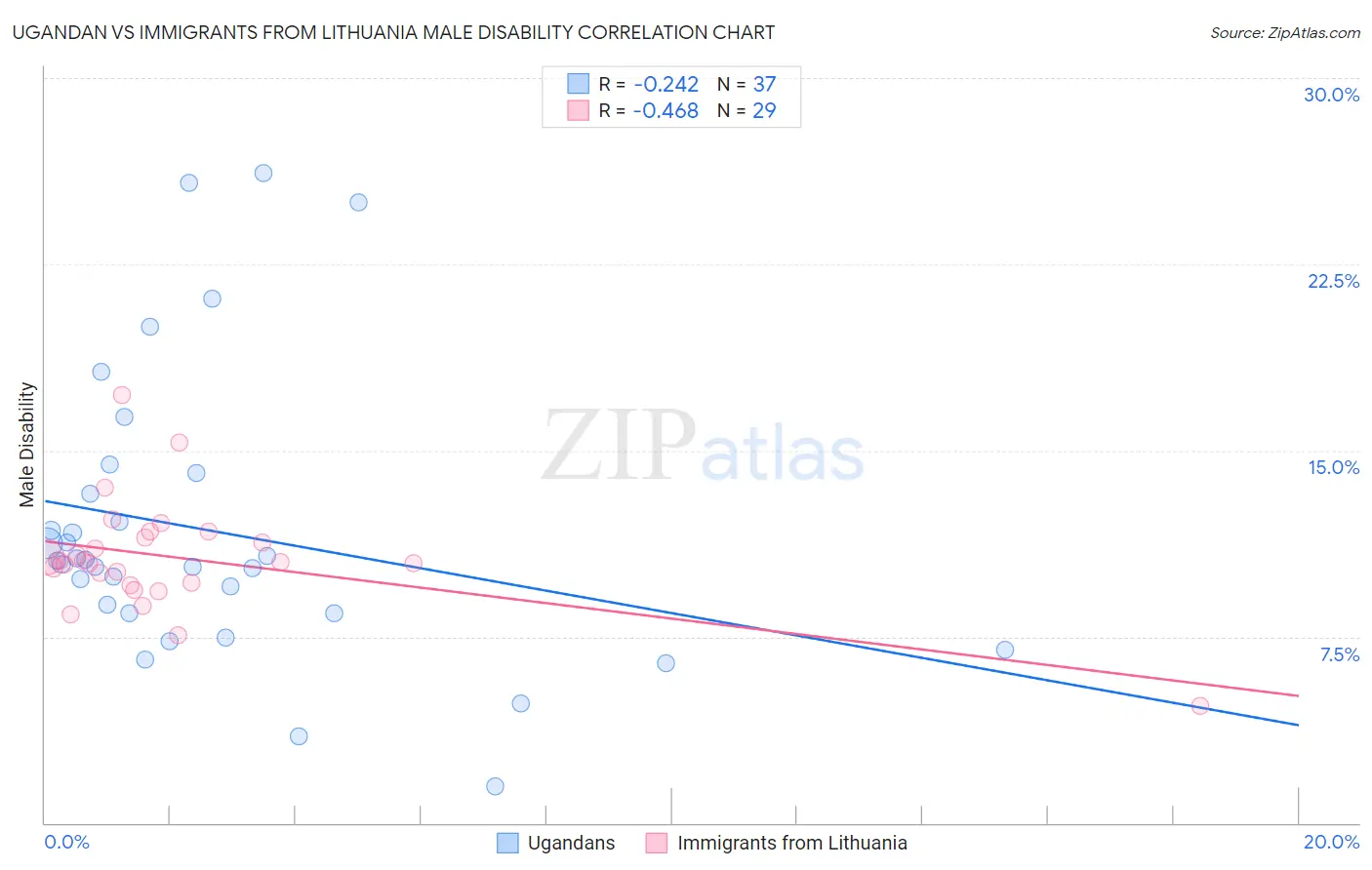Ugandan vs Immigrants from Lithuania Male Disability